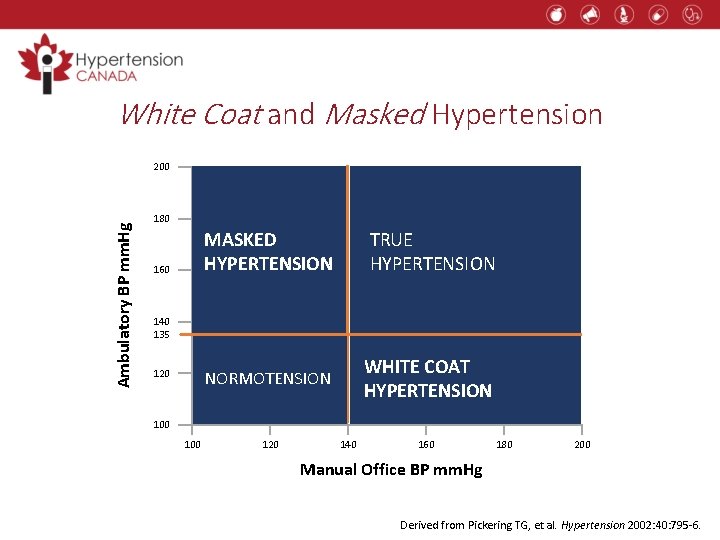 White Coat and Masked Hypertension Derived from Pickering TG, et al. Hypertension 2002: 40: