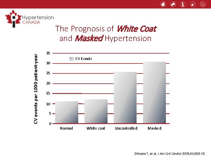 CV events per 1000 patient-year The Prognosis of White Coat and Masked Hypertension 35