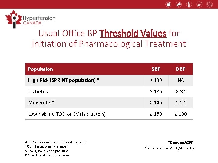 Usual Office BP Threshold Values for Initiation of Pharmacological Treatment Population SBP DBP High