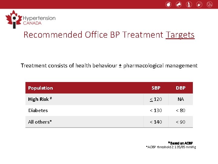 Recommended Office BP Treatment Targets Treatment consists of health behaviour ± pharmacological management Population