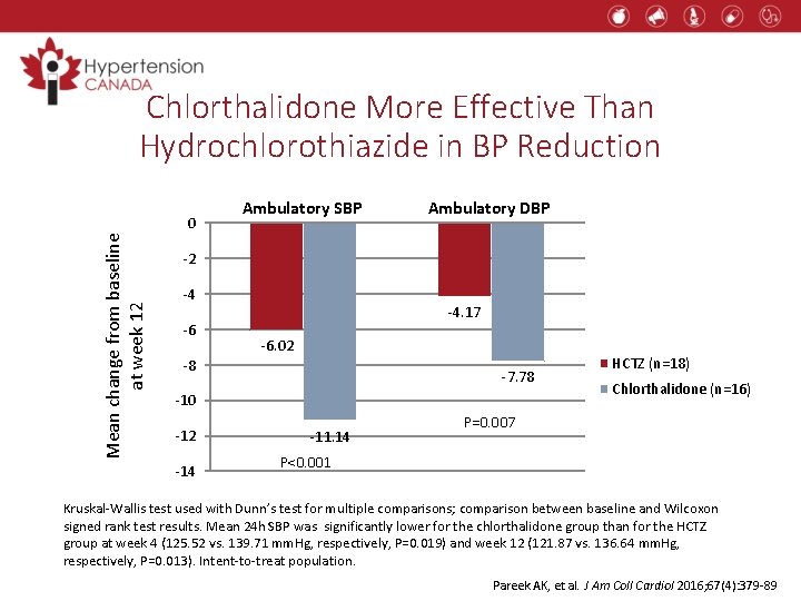 Chlorthalidone More Effective Than Hydrochlorothiazide in BP Reduction Mean change from baseline at week