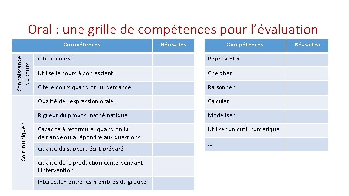 Oral : une grille de compétences pour l’évaluation Communiquer Connaissance du cours Compétences Réussites