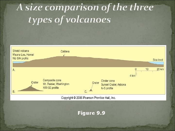 A size comparison of the three types of volcanoes Figure 9. 9 