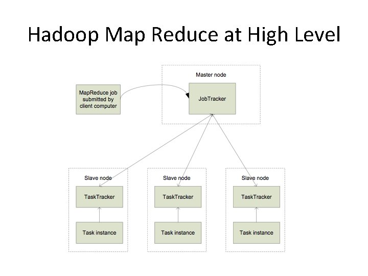 Hadoop Map Reduce at High Level 