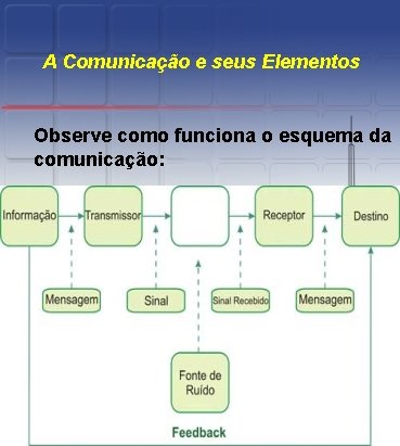 A Comunicação e seus Elementos Observe como funciona o esquema da comunicação: 