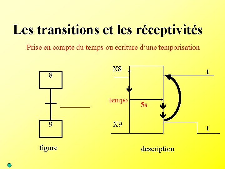 Les transitions et les réceptivités Prise en compte du temps ou écriture d’une temporisation