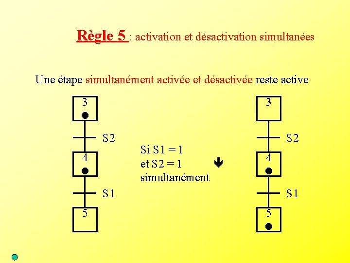 Règle 5 : activation et désactivation simultanées Une étape simultanément activée et désactivée reste