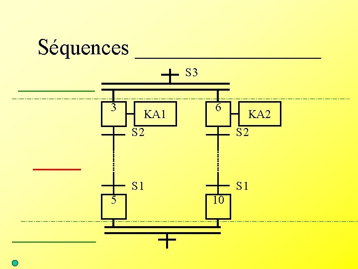 Séquences _________ S 3 ______ 3 KA 1 6 KA 2 S 2 S