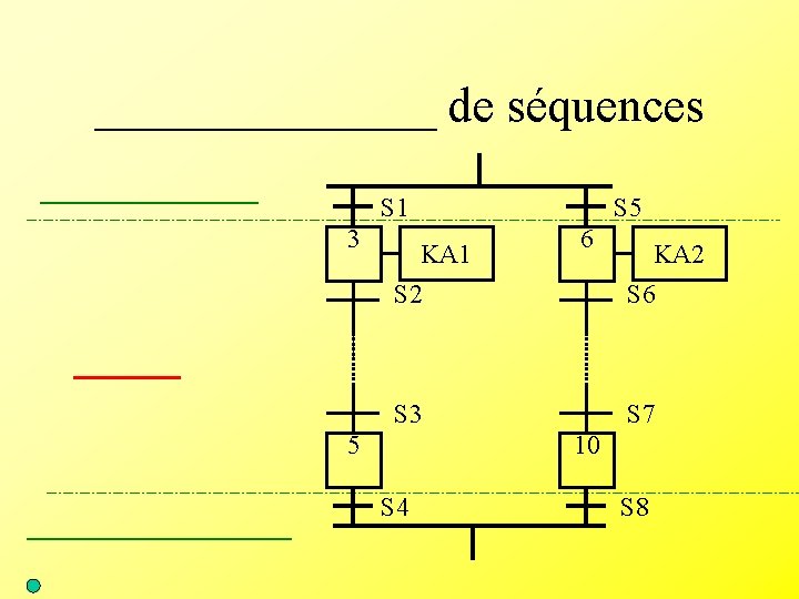 _______ de séquences _______ S 1 3 S 5 KA 1 6 KA 2