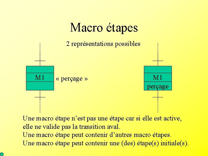 Macro étapes 2 représentations possibles M 1 « perçage » M 1 perçage Une
