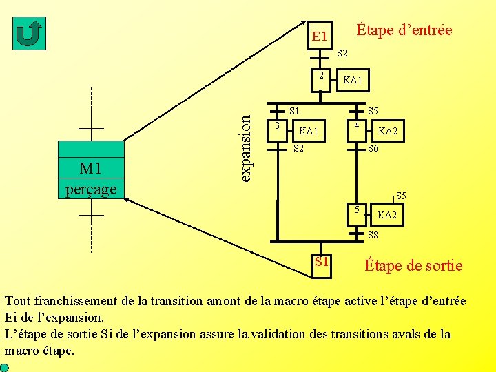 Étape d’entrée E 1 S 2 M 1 perçage expansion 2 KA 1 S