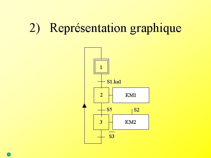 2) Représentation graphique 1 S 1. ka 1 2 KM 1 S 5 S