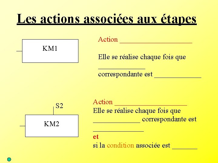 Les actions associées aux étapes Action __________ KM 1 Elle se réalise chaque fois