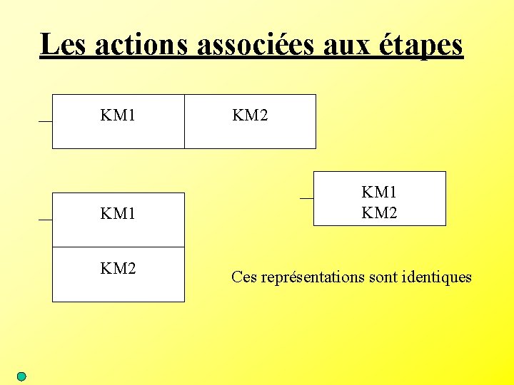 Les actions associées aux étapes KM 1 KM 2 Ces représentations sont identiques 