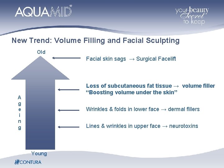 New Trend: Volume Filling and Facial Sculpting Old Facial skin sags → Surgical Facelift New Trend: Volume Filling and Facial Sculpting Old Facial skin sags → Surgical Facelift
