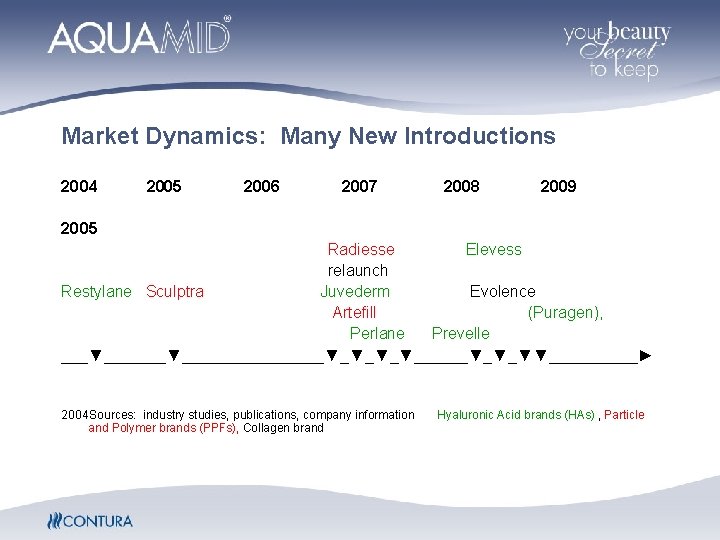 Market Dynamics: Many New Introductions 2004 2005 2006 2007 2008 2009 2005 Radiesse Elevess Market Dynamics: Many New Introductions 2004 2005 2006 2007 2008 2009 2005 Radiesse Elevess