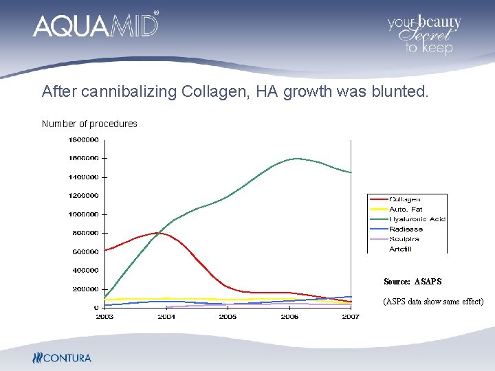 After cannibalizing Collagen, HA growth was blunted. Number of procedures Source: ASAPS (ASPS data After cannibalizing Collagen, HA growth was blunted. Number of procedures Source: ASAPS (ASPS data