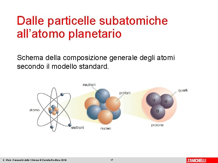 Dalle particelle subatomiche all’atomo planetario Schema della composizione generale degli atomi secondo il modello