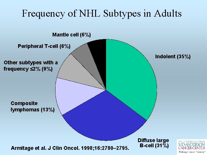 Frequency of NHL Subtypes in Adults Mantle cell (6%) Peripheral T-cell (6%) Indolent (35%)