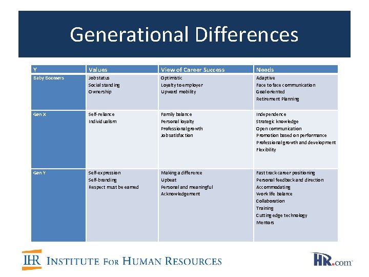 Generational Differences Y Values View of Career Success Needs Baby Boomers Job status Social Generational Differences Y Values View of Career Success Needs Baby Boomers Job status Social
