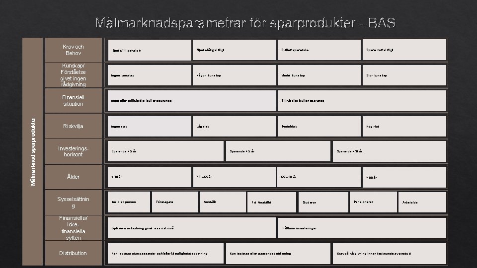 Målmarknadsparametrar för sparprodukter - BAS Krav och Behov Kunskap/ Förståelse givet ingen rådgivning Målmarknad