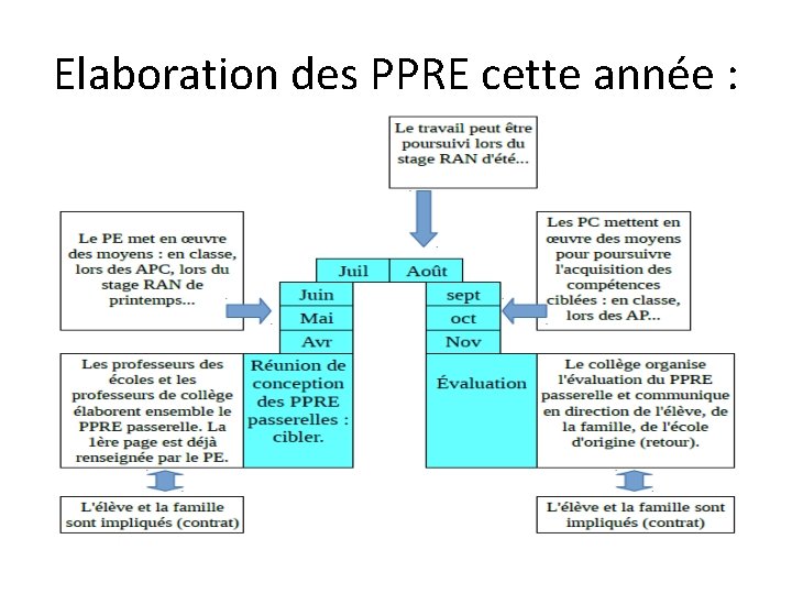 Elaboration des PPRE cette année : 