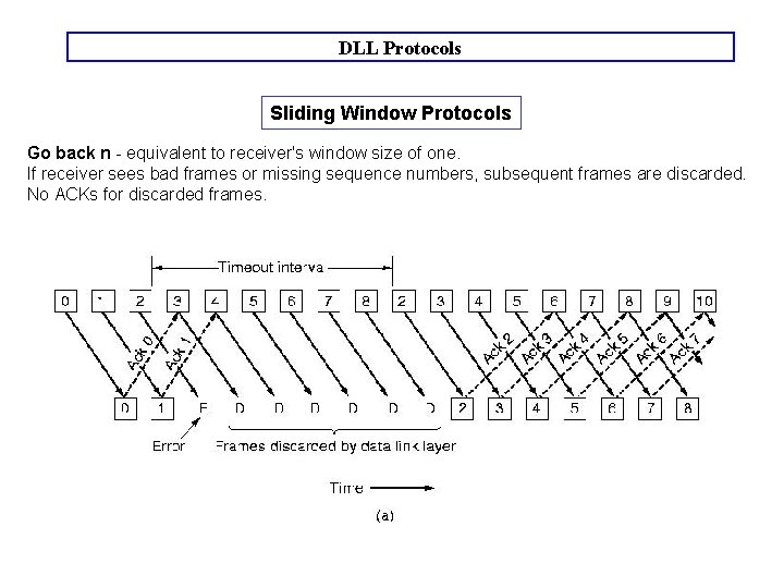 DLL Protocols Sliding Window Protocols Go back n - equivalent to receiver's window size DLL Protocols Sliding Window Protocols Go back n - equivalent to receiver's window size