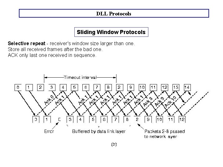 DLL Protocols Sliding Window Protocols Selective repeat - receiver's window size larger than one. DLL Protocols Sliding Window Protocols Selective repeat - receiver's window size larger than one.