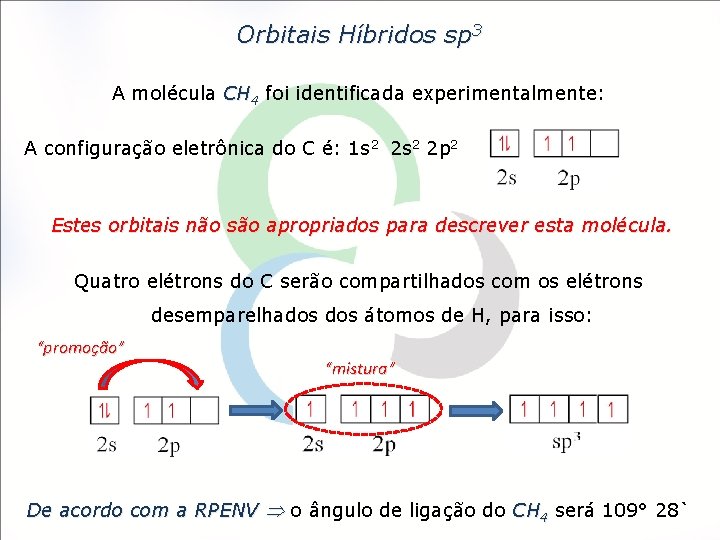 Orbitais Híbridos sp 3 A molécula CH 4 foi identificada experimentalmente: A configuração eletrônica