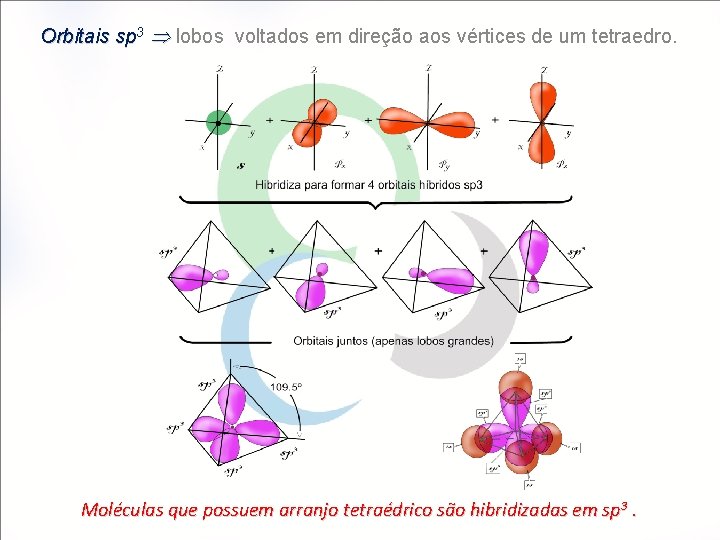 Orbitais sp 3 lobos voltados em direção aos vértices de um tetraedro. Moléculas que