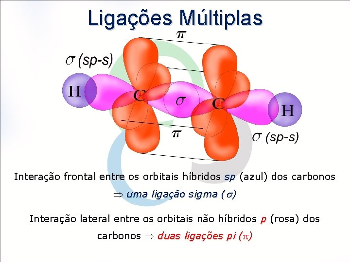 Ligações Múltiplas Interação frontal entre os orbitais híbridos sp (azul) dos carbonos uma ligação