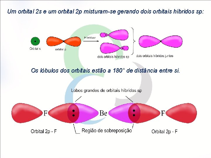 Um orbital 2 s e um orbital 2 p misturam-se gerando dois orbitais híbridos