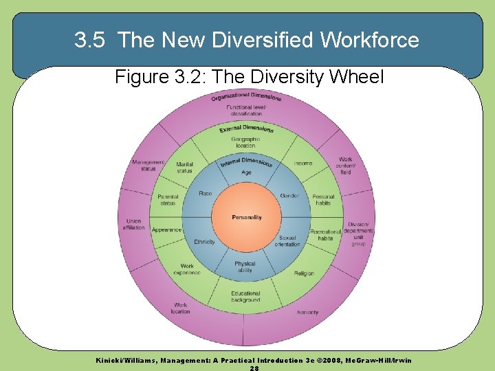 3. 5 The New Diversified Workforce Figure 3. 2: The Diversity Wheel Kinicki/Williams, Management: