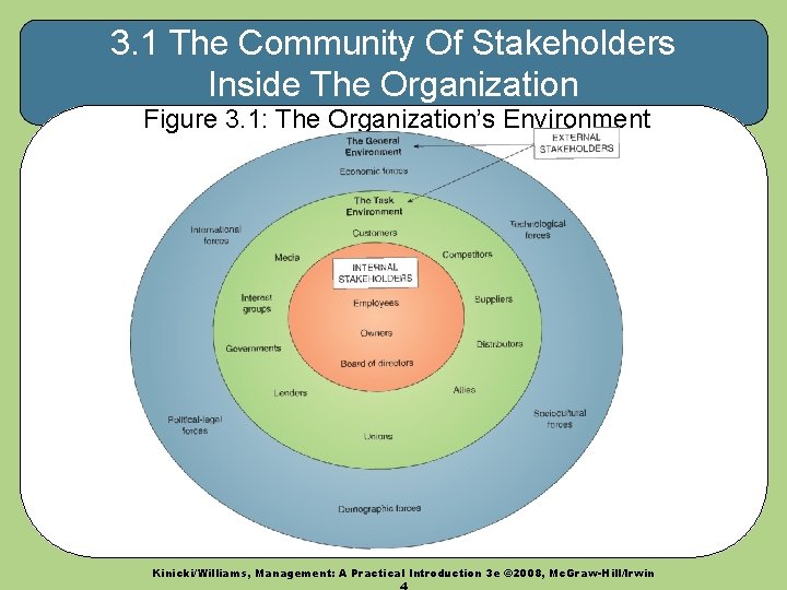 3. 1 The Community Of Stakeholders Inside The Organization Figure 3. 1: The Organization’s