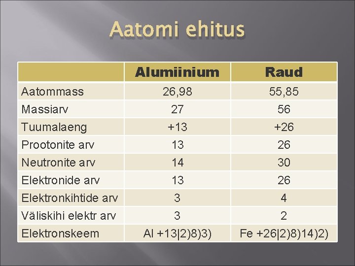 Aatomi ehitus Aatommass Massiarv Tuumalaeng Prootonite arv Neutronite arv Elektronide arv Elektronkihtide arv Väliskihi Aatomi ehitus Aatommass Massiarv Tuumalaeng Prootonite arv Neutronite arv Elektronide arv Elektronkihtide arv Väliskihi