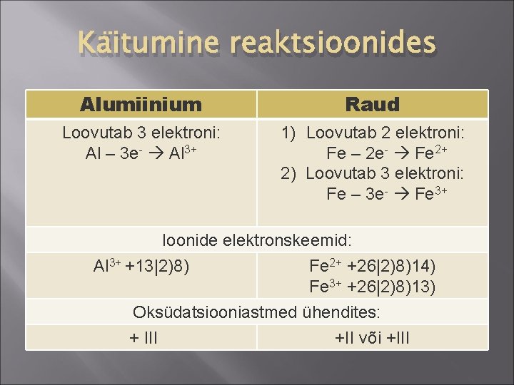 Käitumine reaktsioonides Alumiinium Raud Loovutab 3 elektroni: Al – 3 e- Al 3+ 1) Käitumine reaktsioonides Alumiinium Raud Loovutab 3 elektroni: Al – 3 e- Al 3+ 1)
