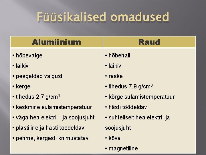 Füüsikalised omadused Alumiinium Raud • hõbevalge • hõbehall • läikiv • peegeldab valgust • Füüsikalised omadused Alumiinium Raud • hõbevalge • hõbehall • läikiv • peegeldab valgust •