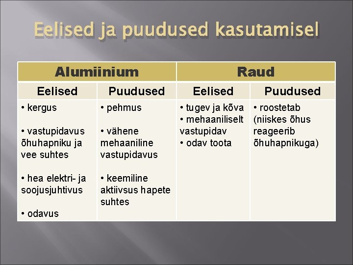 Eelised ja puudused kasutamisel Alumiinium Eelised Puudused • kergus • pehmus • vastupidavus õhuhapniku Eelised ja puudused kasutamisel Alumiinium Eelised Puudused • kergus • pehmus • vastupidavus õhuhapniku