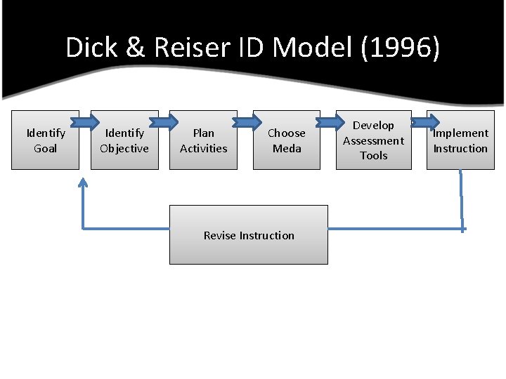 Dick & Reiser ID Model (1996) Identify Goal Identify Objective Plan Activities Choose Meda
