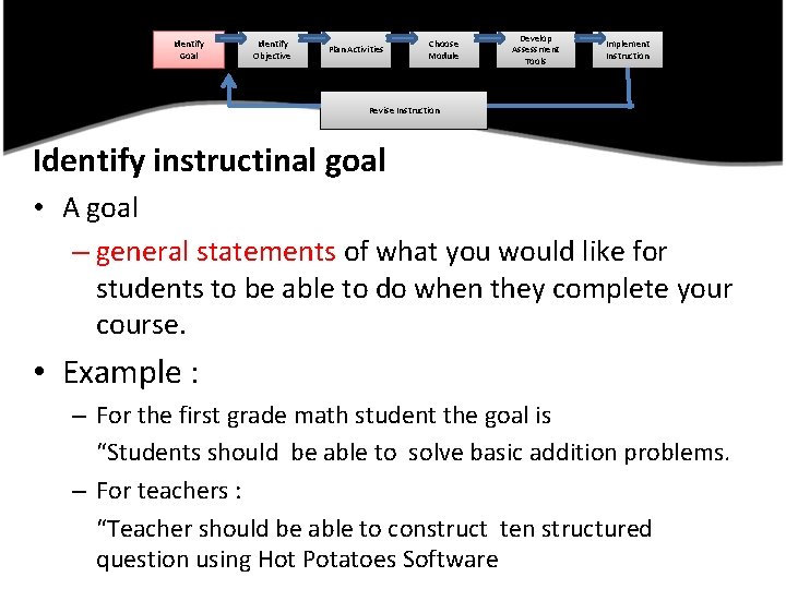 Identify Goal Identify Objective Plan Activities Choose Module Develop Assessment Tools Implement Instruction Revise