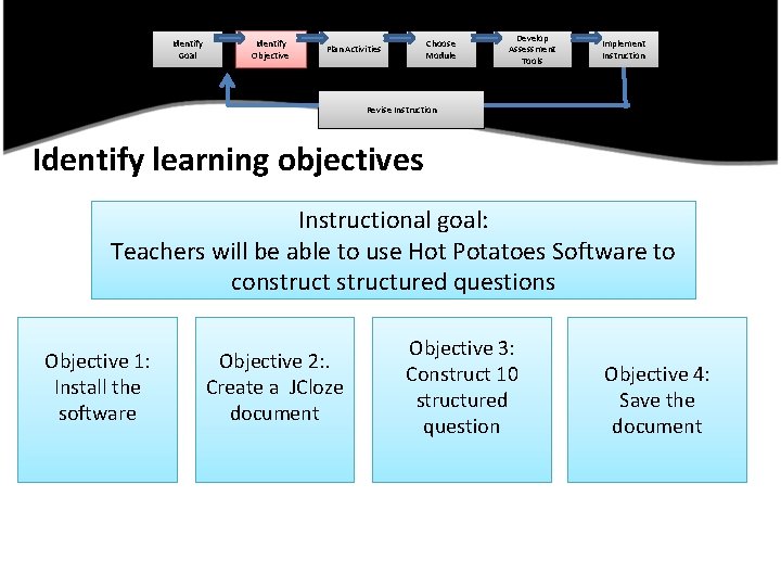Identify Goal Identify Objective Choose Module Plan Activities Develop Assessment Tools Implement Instruction Revise
