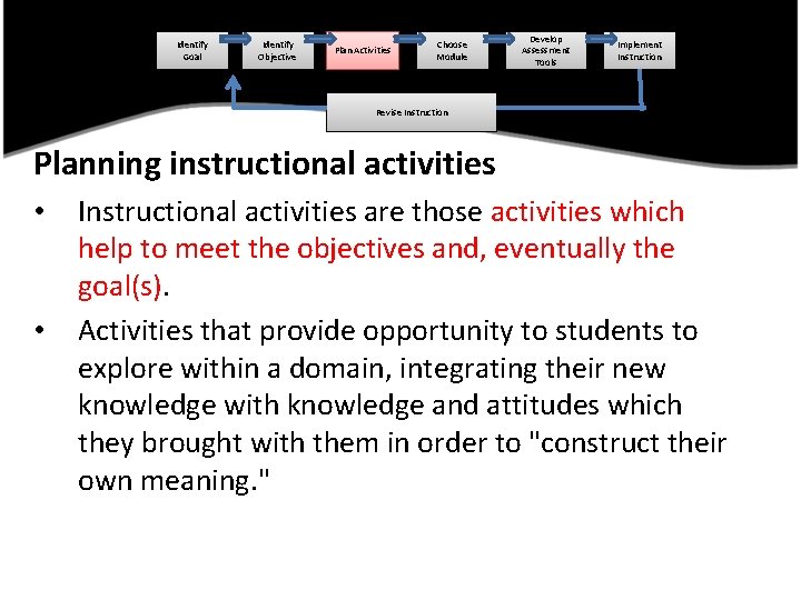 Identify Goal Identify Objective Plan Activities Choose Module Develop Assessment Tools Implement Instruction Revise