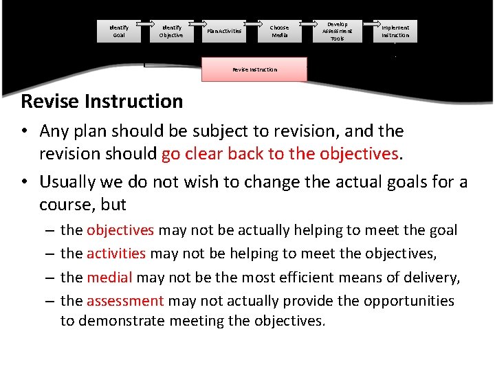 Identify Goal Identify Objective Plan Activities Choose Media Develop Assessment Tools Implement Instruction Revise