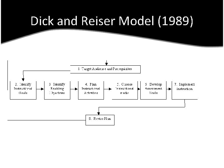 Dick and Reiser Model (1989) 