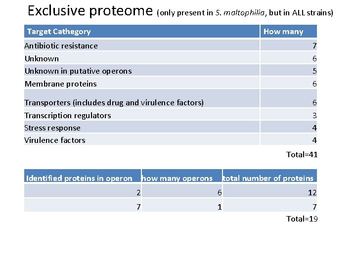 Exclusive proteome (only present in S. maltophilia, but in ALL strains) Target Cathegory How