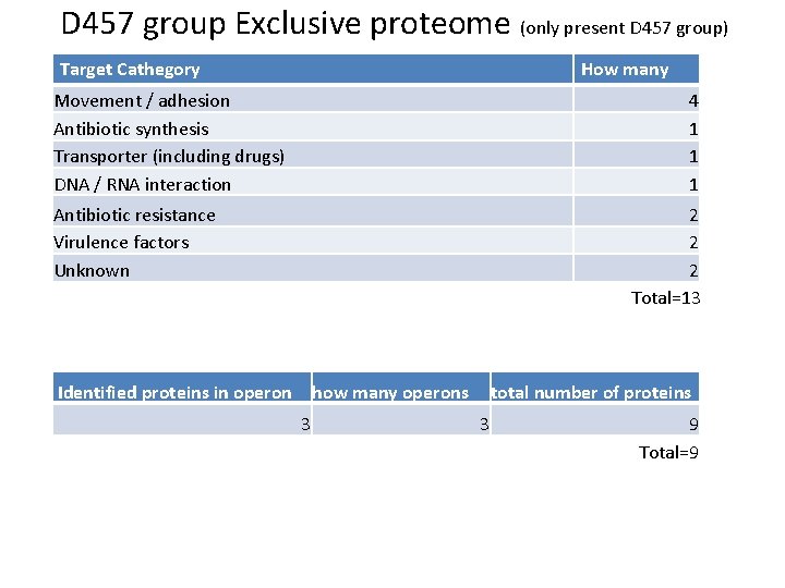 D 457 group Exclusive proteome (only present D 457 group) Target Cathegory How many