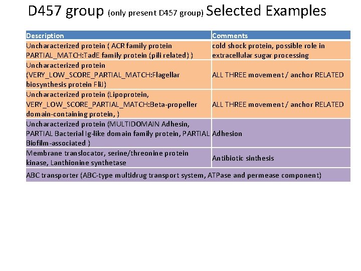 D 457 group (only present D 457 group) Selected Examples Description Comments Uncharacterized protein