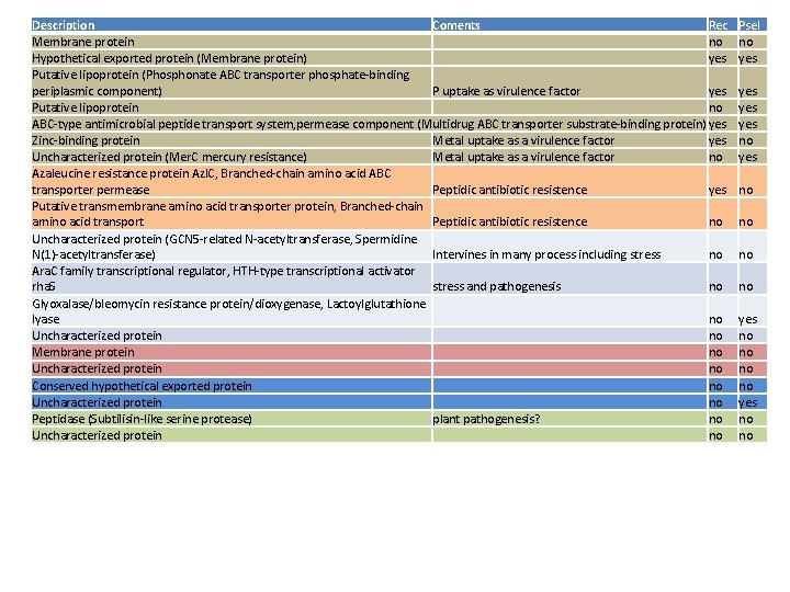 Description Coments Rec Membrane protein no Hypothetical exported protein (Membrane protein) yes Putative lipoprotein