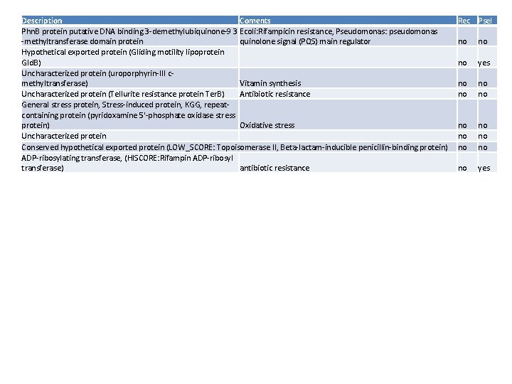 Description Coments Phn. B protein putative DNA binding 3 -demethylubiquinone-9 3 Ecoli: Rifampicin resistance,