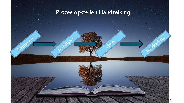 Proces opstellen Handreiking kla e nt n si e o pr t to e